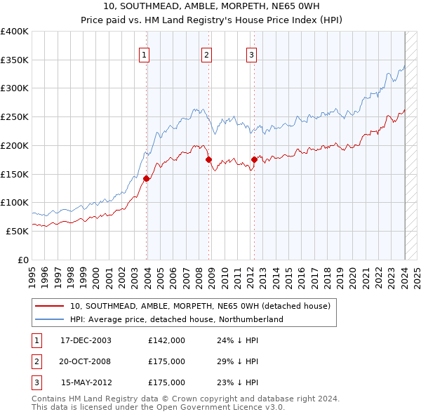 10, SOUTHMEAD, AMBLE, MORPETH, NE65 0WH: Price paid vs HM Land Registry's House Price Index
