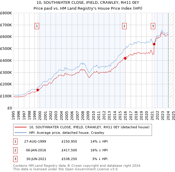 10, SOUTHWATER CLOSE, IFIELD, CRAWLEY, RH11 0EY: Price paid vs HM Land Registry's House Price Index