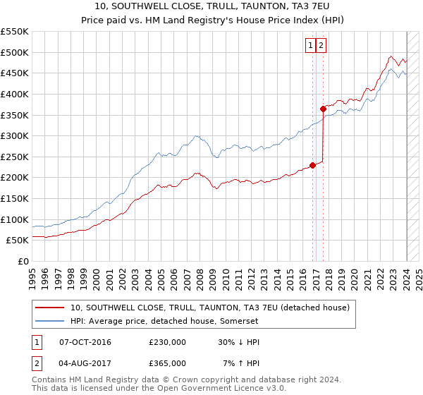 10, SOUTHWELL CLOSE, TRULL, TAUNTON, TA3 7EU: Price paid vs HM Land Registry's House Price Index