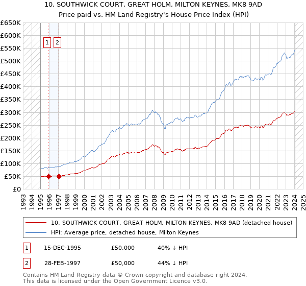 10, SOUTHWICK COURT, GREAT HOLM, MILTON KEYNES, MK8 9AD: Price paid vs HM Land Registry's House Price Index