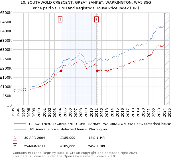 10, SOUTHWOLD CRESCENT, GREAT SANKEY, WARRINGTON, WA5 3SG: Price paid vs HM Land Registry's House Price Index