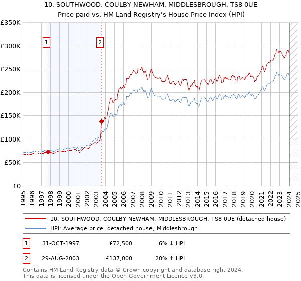 10, SOUTHWOOD, COULBY NEWHAM, MIDDLESBROUGH, TS8 0UE: Price paid vs HM Land Registry's House Price Index