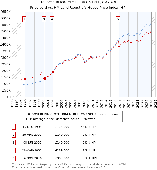 10, SOVEREIGN CLOSE, BRAINTREE, CM7 9DL: Price paid vs HM Land Registry's House Price Index