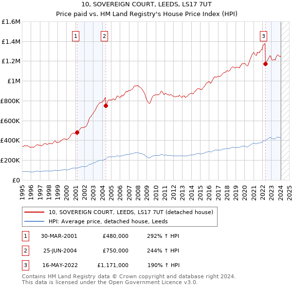 10, SOVEREIGN COURT, LEEDS, LS17 7UT: Price paid vs HM Land Registry's House Price Index