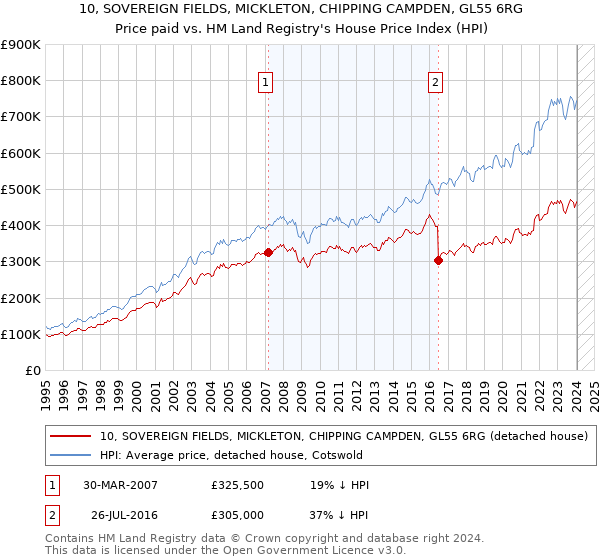 10, SOVEREIGN FIELDS, MICKLETON, CHIPPING CAMPDEN, GL55 6RG: Price paid vs HM Land Registry's House Price Index