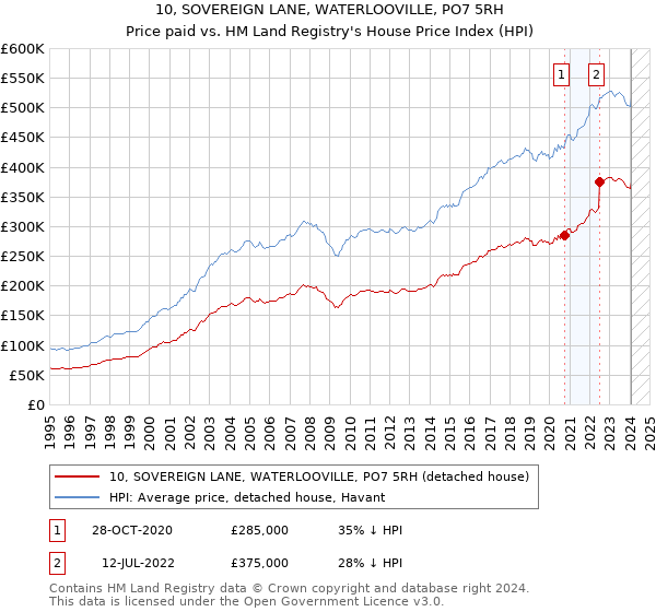 10, SOVEREIGN LANE, WATERLOOVILLE, PO7 5RH: Price paid vs HM Land Registry's House Price Index