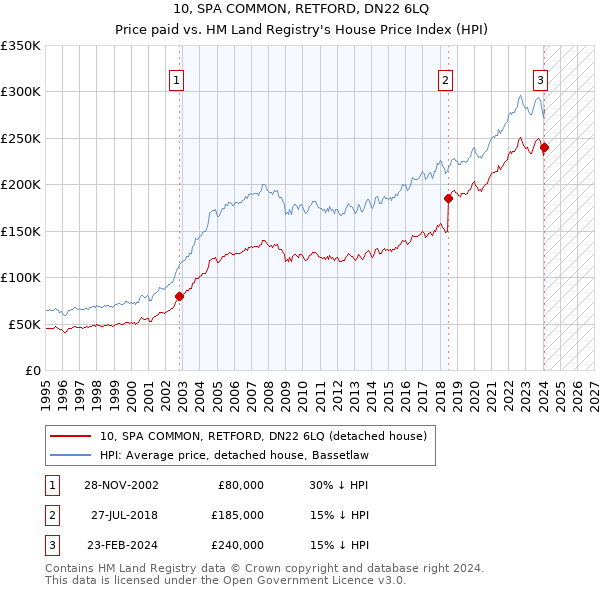 10, SPA COMMON, RETFORD, DN22 6LQ: Price paid vs HM Land Registry's House Price Index