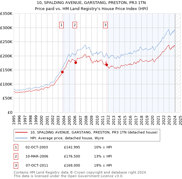 10, SPALDING AVENUE, GARSTANG, PRESTON, PR3 1TN: Price paid vs HM Land Registry's House Price Index