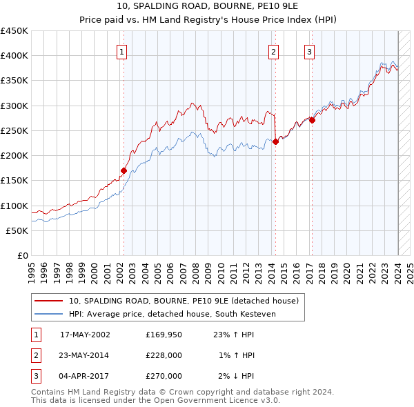 10, SPALDING ROAD, BOURNE, PE10 9LE: Price paid vs HM Land Registry's House Price Index