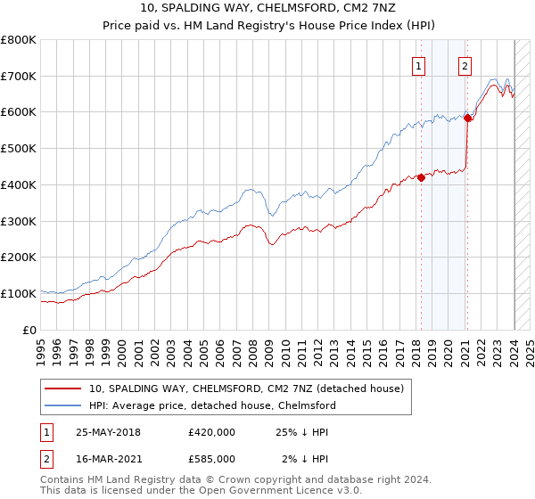 10, SPALDING WAY, CHELMSFORD, CM2 7NZ: Price paid vs HM Land Registry's House Price Index