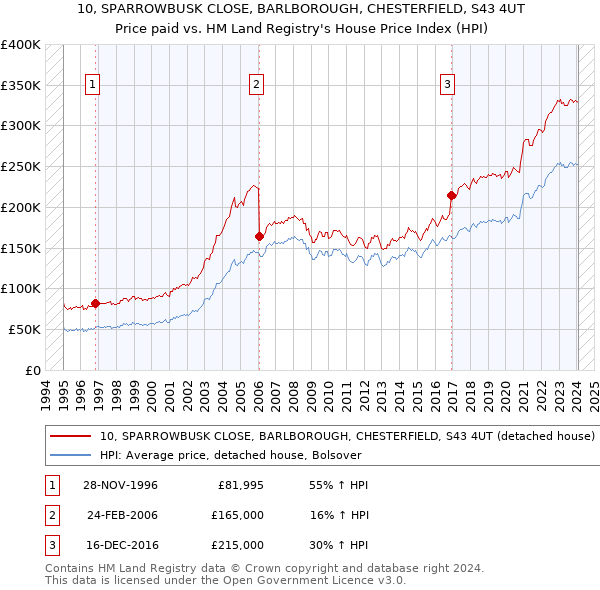 10, SPARROWBUSK CLOSE, BARLBOROUGH, CHESTERFIELD, S43 4UT: Price paid vs HM Land Registry's House Price Index