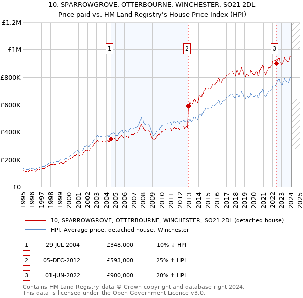 10, SPARROWGROVE, OTTERBOURNE, WINCHESTER, SO21 2DL: Price paid vs HM Land Registry's House Price Index