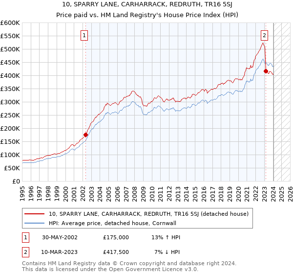 10, SPARRY LANE, CARHARRACK, REDRUTH, TR16 5SJ: Price paid vs HM Land Registry's House Price Index