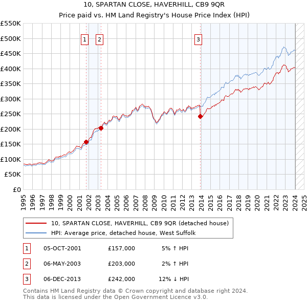 10, SPARTAN CLOSE, HAVERHILL, CB9 9QR: Price paid vs HM Land Registry's House Price Index