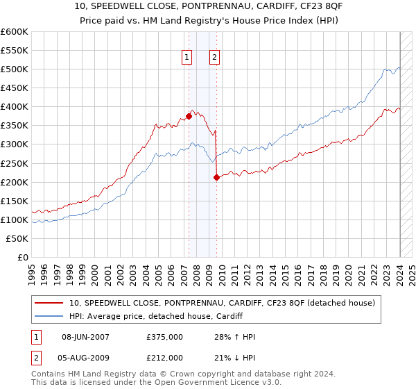 10, SPEEDWELL CLOSE, PONTPRENNAU, CARDIFF, CF23 8QF: Price paid vs HM Land Registry's House Price Index