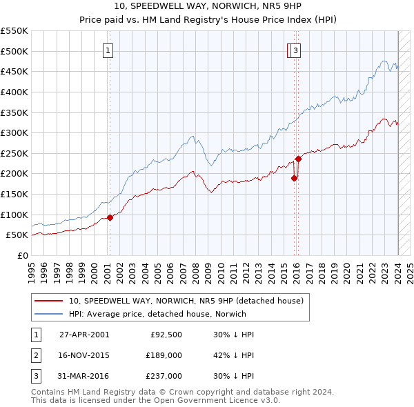 10, SPEEDWELL WAY, NORWICH, NR5 9HP: Price paid vs HM Land Registry's House Price Index
