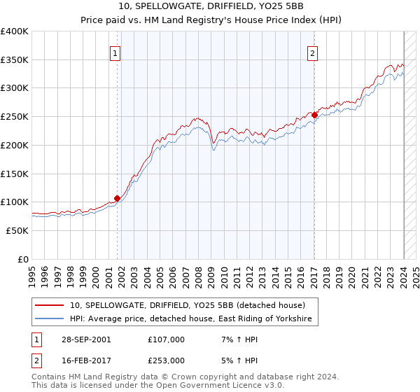 10, SPELLOWGATE, DRIFFIELD, YO25 5BB: Price paid vs HM Land Registry's House Price Index