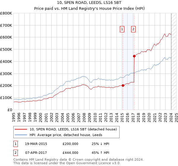 10, SPEN ROAD, LEEDS, LS16 5BT: Price paid vs HM Land Registry's House Price Index