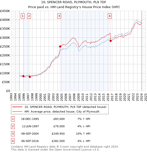 10, SPENCER ROAD, PLYMOUTH, PL9 7DF: Price paid vs HM Land Registry's House Price Index
