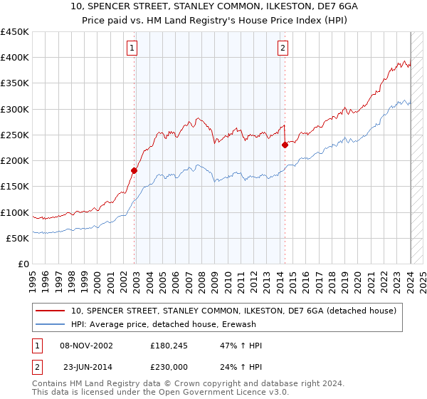 10, SPENCER STREET, STANLEY COMMON, ILKESTON, DE7 6GA: Price paid vs HM Land Registry's House Price Index