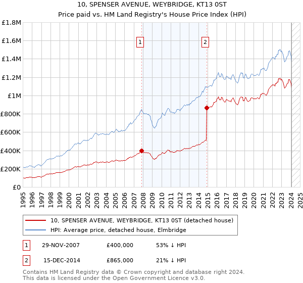 10, SPENSER AVENUE, WEYBRIDGE, KT13 0ST: Price paid vs HM Land Registry's House Price Index
