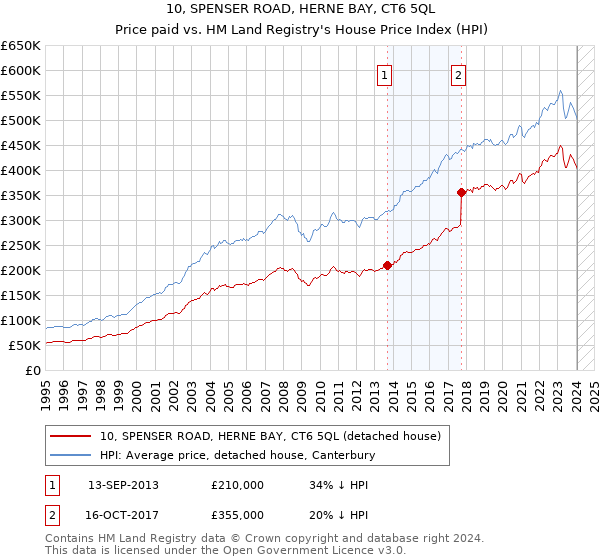 10, SPENSER ROAD, HERNE BAY, CT6 5QL: Price paid vs HM Land Registry's House Price Index