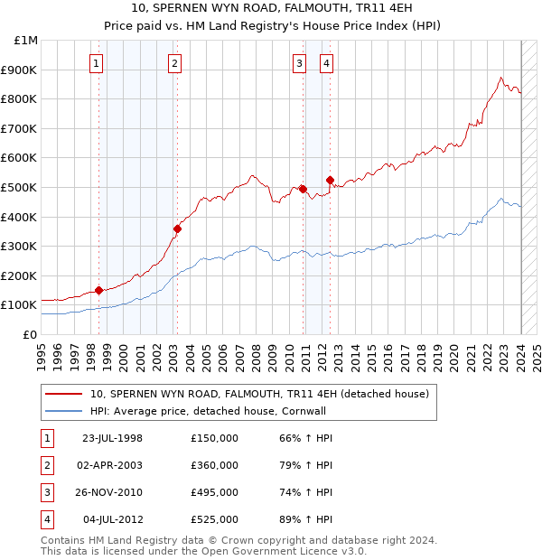 10, SPERNEN WYN ROAD, FALMOUTH, TR11 4EH: Price paid vs HM Land Registry's House Price Index