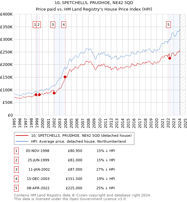 10, SPETCHELLS, PRUDHOE, NE42 5QD: Price paid vs HM Land Registry's House Price Index