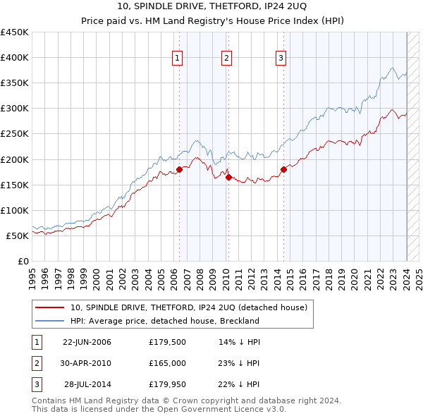 10, SPINDLE DRIVE, THETFORD, IP24 2UQ: Price paid vs HM Land Registry's House Price Index
