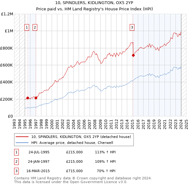 10, SPINDLERS, KIDLINGTON, OX5 2YP: Price paid vs HM Land Registry's House Price Index