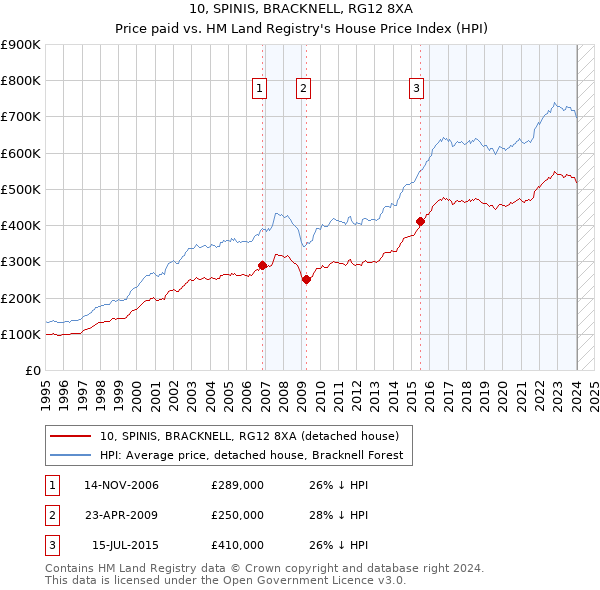 10, SPINIS, BRACKNELL, RG12 8XA: Price paid vs HM Land Registry's House Price Index