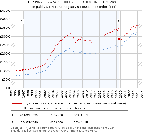 10, SPINNERS WAY, SCHOLES, CLECKHEATON, BD19 6NW: Price paid vs HM Land Registry's House Price Index