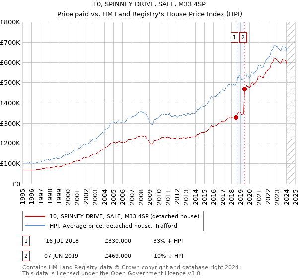10, SPINNEY DRIVE, SALE, M33 4SP: Price paid vs HM Land Registry's House Price Index