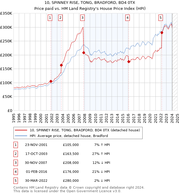 10, SPINNEY RISE, TONG, BRADFORD, BD4 0TX: Price paid vs HM Land Registry's House Price Index