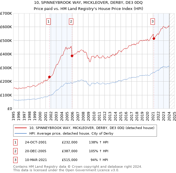 10, SPINNEYBROOK WAY, MICKLEOVER, DERBY, DE3 0DQ: Price paid vs HM Land Registry's House Price Index