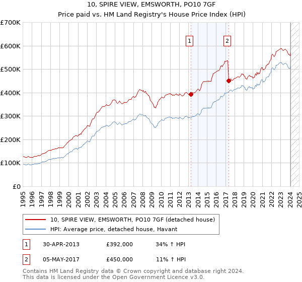 10, SPIRE VIEW, EMSWORTH, PO10 7GF: Price paid vs HM Land Registry's House Price Index