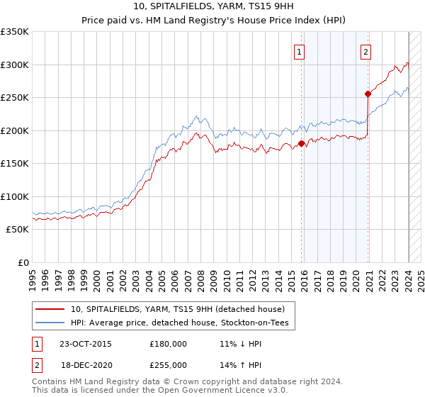 10, SPITALFIELDS, YARM, TS15 9HH: Price paid vs HM Land Registry's House Price Index