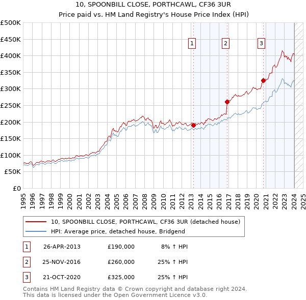 10, SPOONBILL CLOSE, PORTHCAWL, CF36 3UR: Price paid vs HM Land Registry's House Price Index