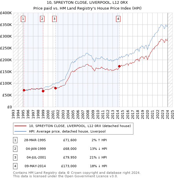 10, SPREYTON CLOSE, LIVERPOOL, L12 0RX: Price paid vs HM Land Registry's House Price Index
