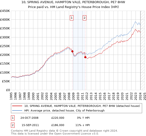 10, SPRING AVENUE, HAMPTON VALE, PETERBOROUGH, PE7 8HW: Price paid vs HM Land Registry's House Price Index