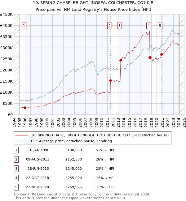 10, SPRING CHASE, BRIGHTLINGSEA, COLCHESTER, CO7 0JR: Price paid vs HM Land Registry's House Price Index