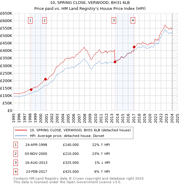 10, SPRING CLOSE, VERWOOD, BH31 6LB: Price paid vs HM Land Registry's House Price Index