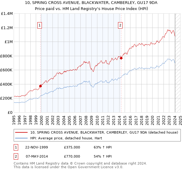 10, SPRING CROSS AVENUE, BLACKWATER, CAMBERLEY, GU17 9DA: Price paid vs HM Land Registry's House Price Index
