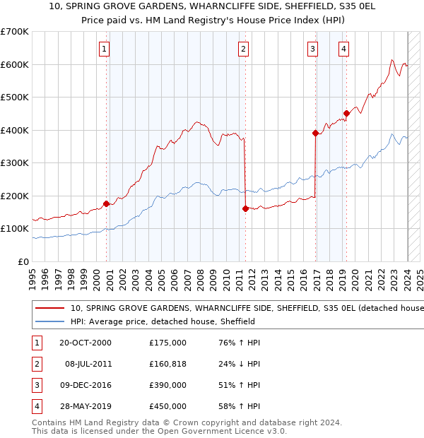 10, SPRING GROVE GARDENS, WHARNCLIFFE SIDE, SHEFFIELD, S35 0EL: Price paid vs HM Land Registry's House Price Index