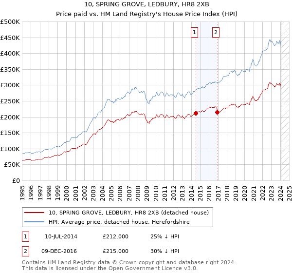 10, SPRING GROVE, LEDBURY, HR8 2XB: Price paid vs HM Land Registry's House Price Index