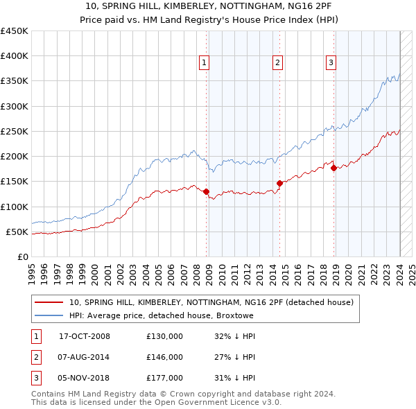 10, SPRING HILL, KIMBERLEY, NOTTINGHAM, NG16 2PF: Price paid vs HM Land Registry's House Price Index