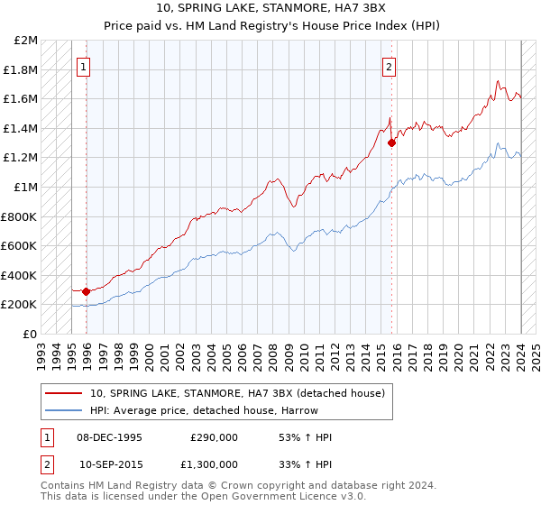 10, SPRING LAKE, STANMORE, HA7 3BX: Price paid vs HM Land Registry's House Price Index