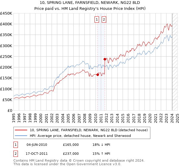 10, SPRING LANE, FARNSFIELD, NEWARK, NG22 8LD: Price paid vs HM Land Registry's House Price Index