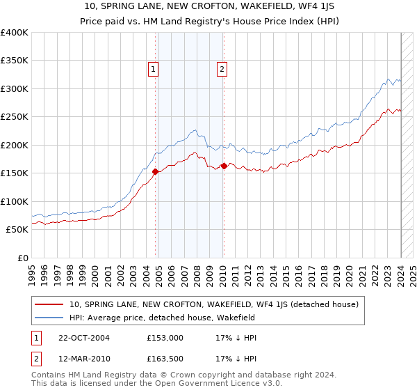 10, SPRING LANE, NEW CROFTON, WAKEFIELD, WF4 1JS: Price paid vs HM Land Registry's House Price Index