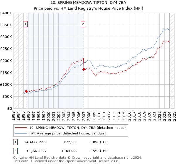 10, SPRING MEADOW, TIPTON, DY4 7BA: Price paid vs HM Land Registry's House Price Index
